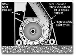 Shotblast Diagram